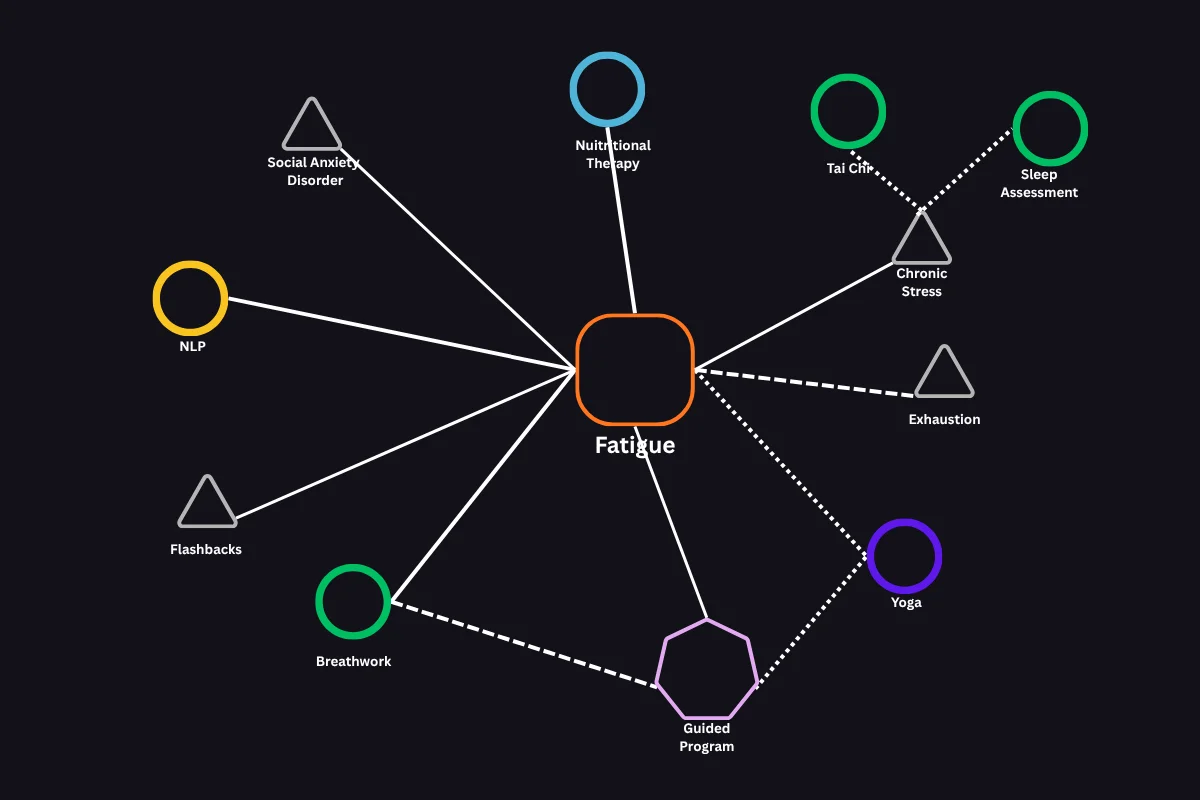 The Gyfts Living Map showing Fatigue connected to modalities, symptoms and a guided program.