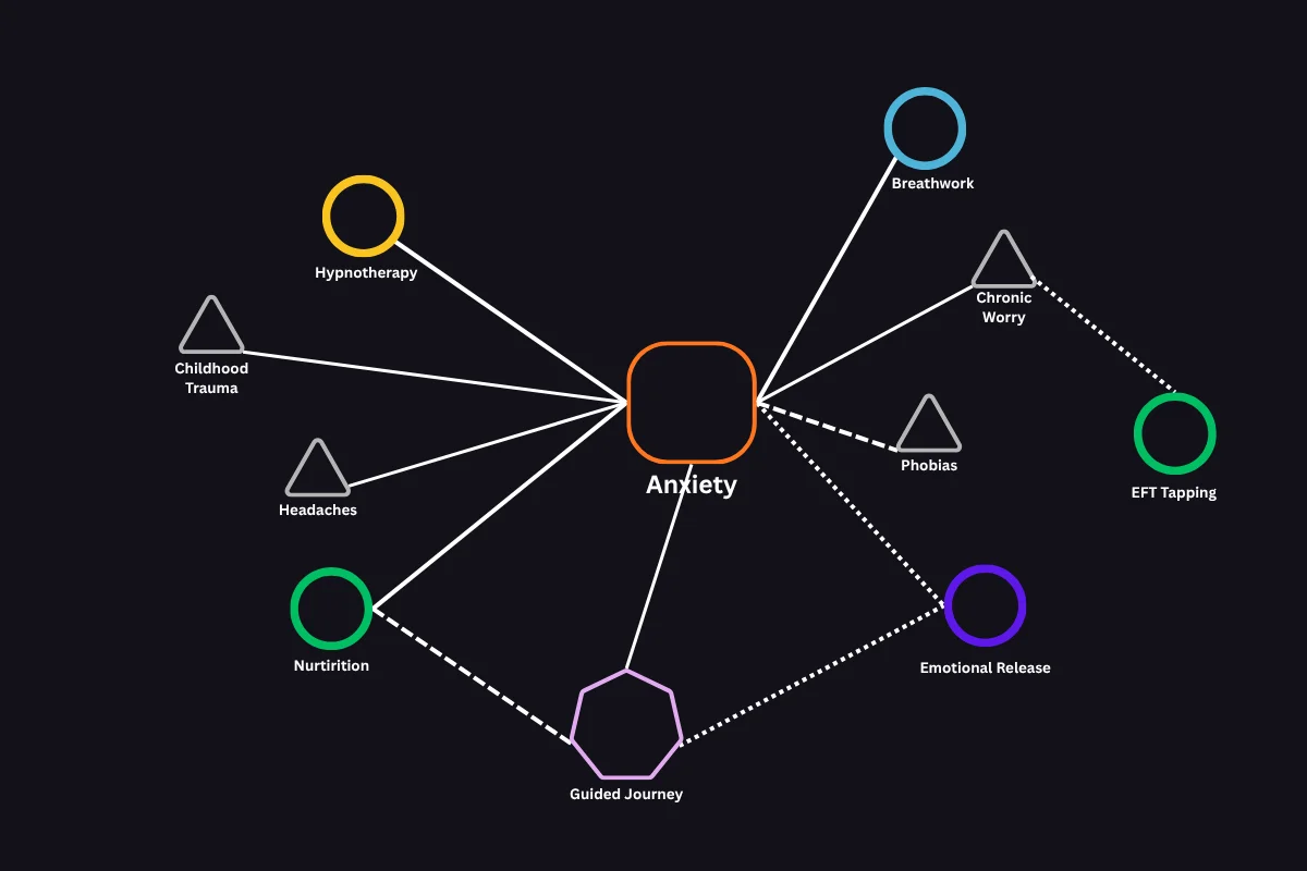 The Gyfts Living Map showing Anxiety connected to modalities, symptoms and a guided journey.